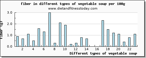 vegetable soup fiber per 100g